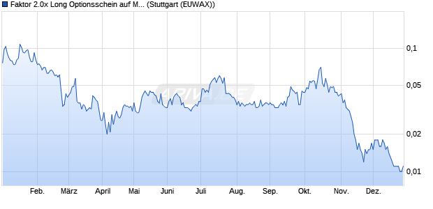 Faktor 2.0x Long Optionsschein auf MARA Holdings [. (WKN: MA6RGN) Chart