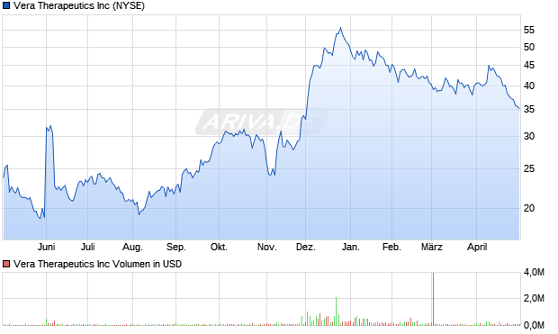Vera Therapeutics Aktie Chart