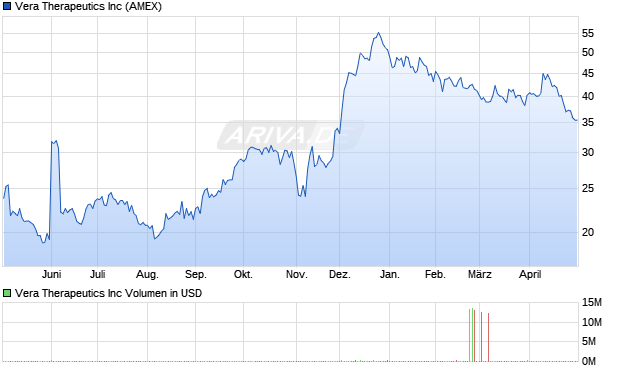 Vera Therapeutics Aktie Chart