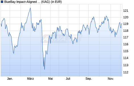 Performance des BlueBay Impact-Aligned Bond Fund G GBP (ISIN LU2333308927)