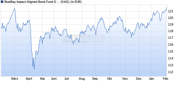 Performance des BlueBay Impact-Aligned Bond Fund G GBP (ISIN LU2333308927)