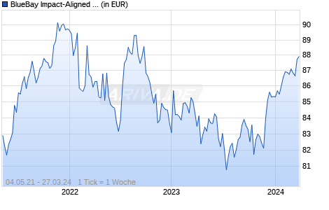 BlueBay Impact-Aligned Bond Fund I USD Chart