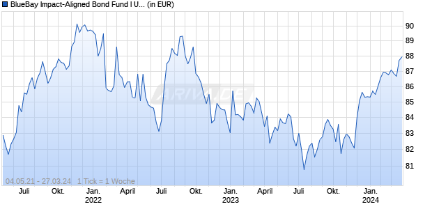 BlueBay Impact-Aligned Bond Fund I USD Chart