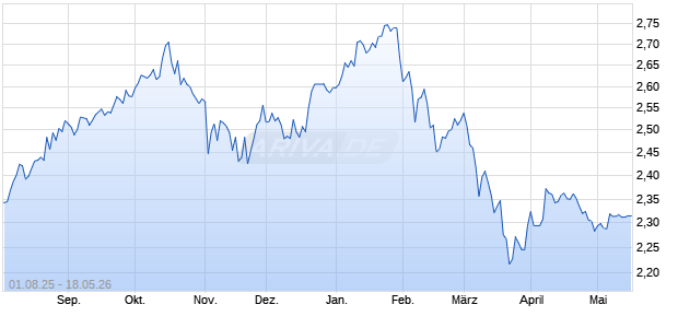 K2 Australian Small Cap Fund AUD iNAV Chart