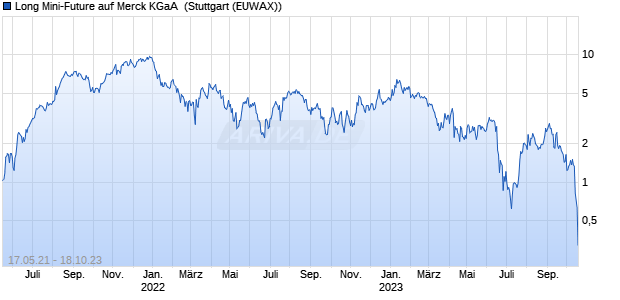 Long Mini-Future auf Merck KGaA [Vontobel Financial . (WKN: VQ7V77) Chart