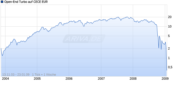 Open-End Turbo auf CECE EUR [Raiffeisen Centrobank AG] Chart