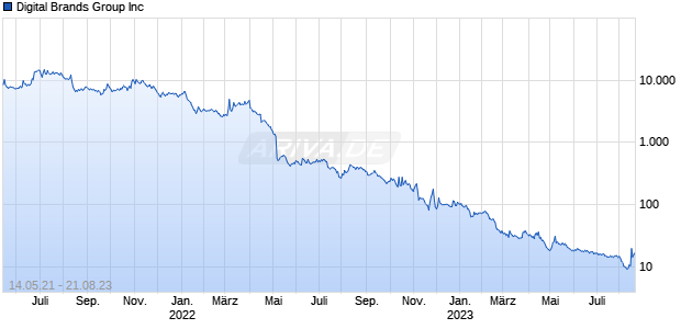 Digital Brands Group Inc Chart