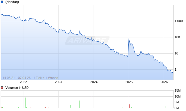 N2off Inc Chart