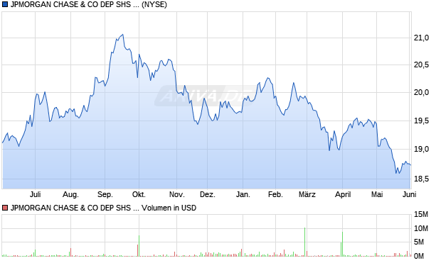 JPMORGAN CHASE & CO DEP SHS REPSTG 1/400TH INT NON Cum PFD SER LL Aktie Chart