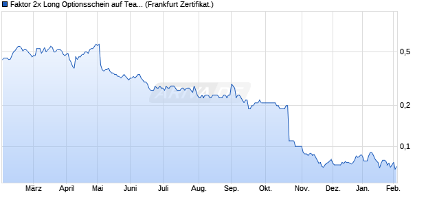 Faktor 2x Long Optionsschein auf TeamViewer [Socie. (WKN: SF0C2Y) Chart