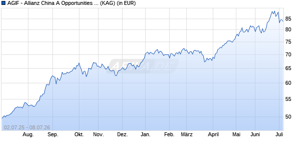 Performance des AGIF - Allianz China A Opportunities AT (EUR) (WKN A2QMJJ, ISIN LU2289578440)