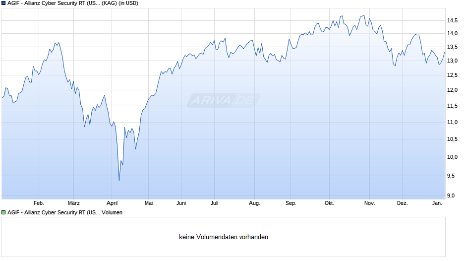 AGIF - Allianz Cyber Security RT (USD) Chart