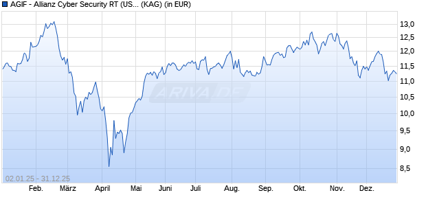 Performance des AGIF - Allianz Cyber Security RT (USD) (WKN A2QL9Z, ISIN LU2286301283)
