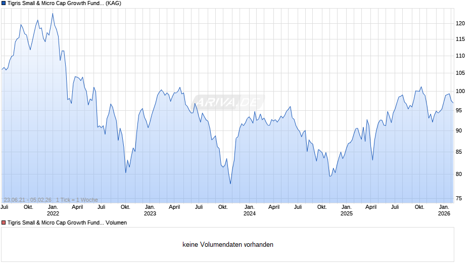 Tigris Small & Micro Cap Growth Fund S Chart