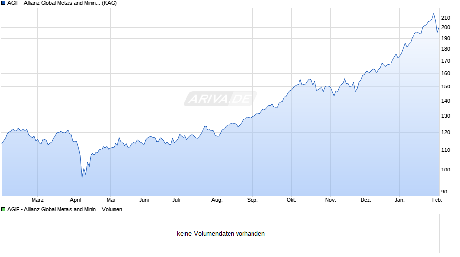 AGIF - Allianz Global Metals and Mining - RT - EUR Chart