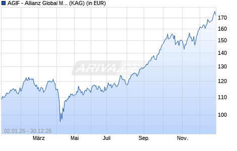 Performance des AGIF - Allianz Global Metals and Mining - RT - EUR (ISIN LU2307734751)