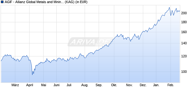 Performance des AGIF - Allianz Global Metals and Mining - RT - EUR (ISIN LU2307734751)