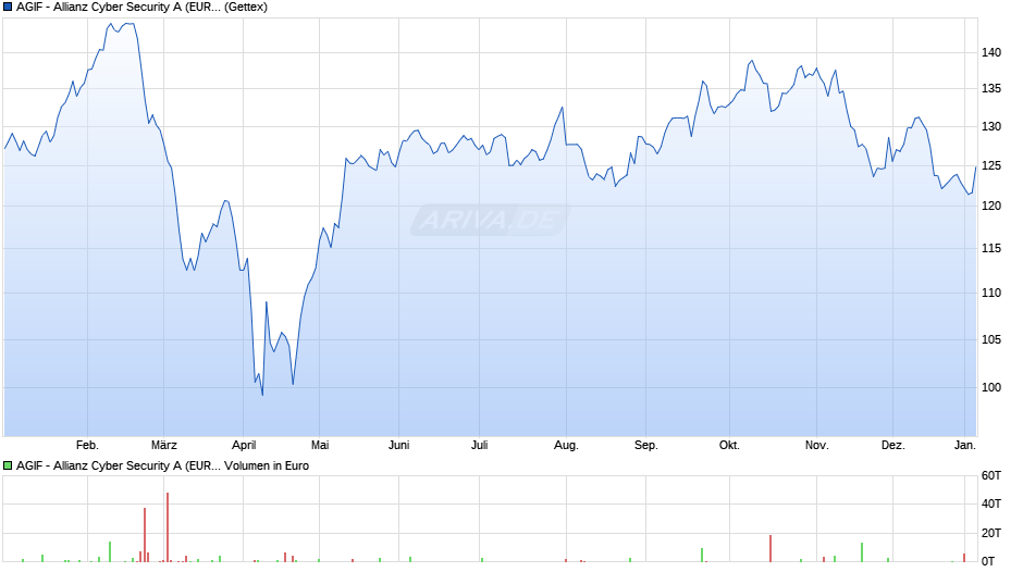 AGIF - Allianz Cyber Security A (EUR) Chart