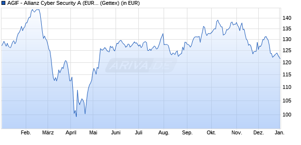 Performance des AGIF - Allianz Cyber Security A (EUR) (WKN A2QL9U, ISIN LU2286300715)