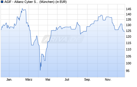 Performance des AGIF - Allianz Cyber Security A (EUR) (WKN A2QL9U, ISIN LU2286300715)