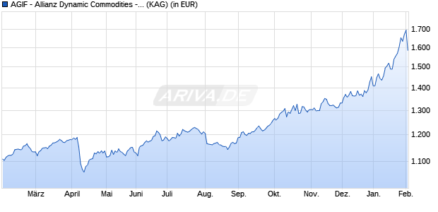 Performance des AGIF - Allianz Dynamic Commodities - P (H2-EUR) - EUR (WKN A2QQ7K, ISIN LU2314670253)