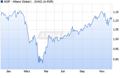 Performance des AGIF - Allianz Global Intelligent Cities Income AM (HKD) (WKN A2QKRH, ISIN LU2272731865)