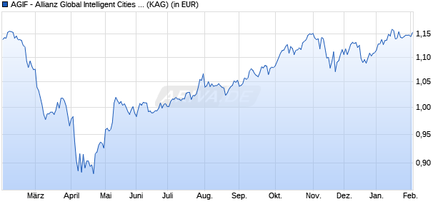 Performance des AGIF - Allianz Global Intelligent Cities Income AM (HKD) (WKN A2QKRH, ISIN LU2272731865)