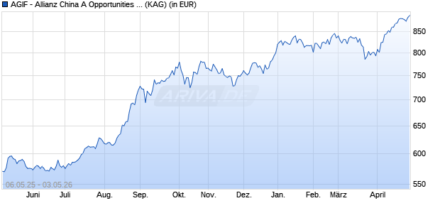 Performance des AGIF - Allianz China A Opportunities P (EUR) (ISIN LU2306818217)