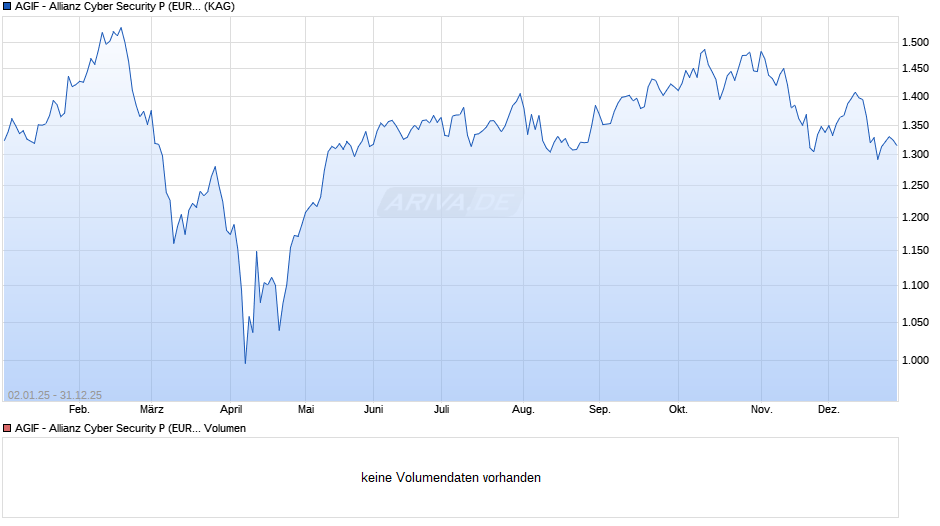 AGIF - Allianz Cyber Security P (EUR) Chart
