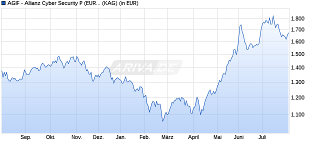 Performance des AGIF - Allianz Cyber Security P (EUR) (WKN A2QL92, ISIN LU2286301523)