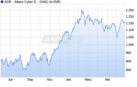 Performance des AGIF - Allianz Cyber Security P (EUR) (WKN A2QL92, ISIN LU2286301523)