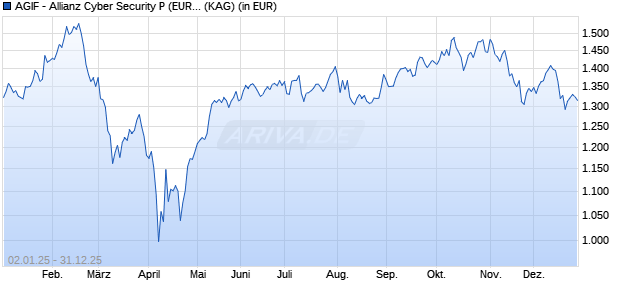 Performance des AGIF - Allianz Cyber Security P (EUR) (WKN A2QL92, ISIN LU2286301523)