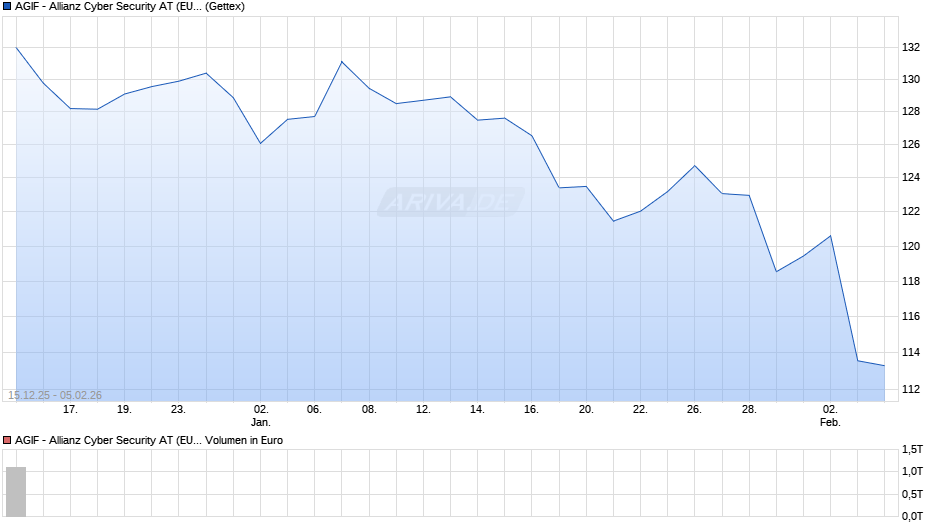 AGIF - Allianz Cyber Security AT (EUR) Chart
