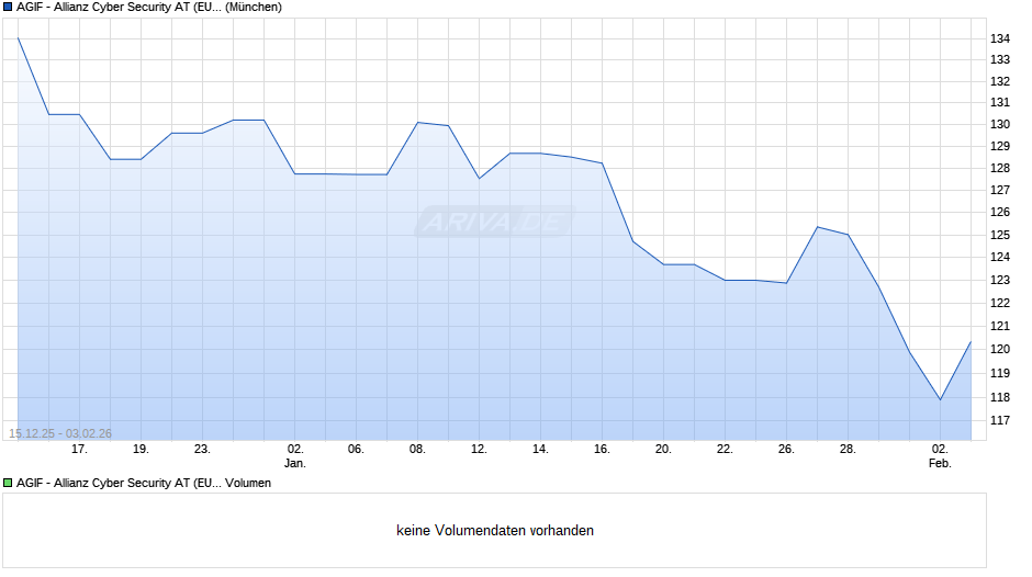 AGIF - Allianz Cyber Security AT (EUR) Chart