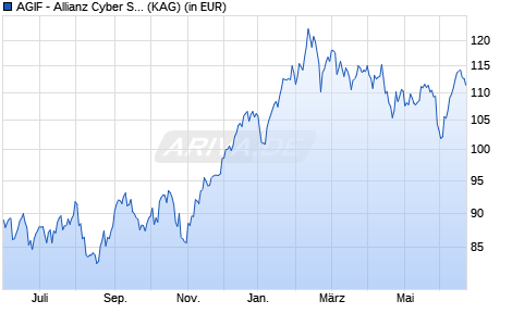 Performance des AGIF - Allianz Cyber Security AT (EUR) (WKN A2QL9W, ISIN LU2286300988)