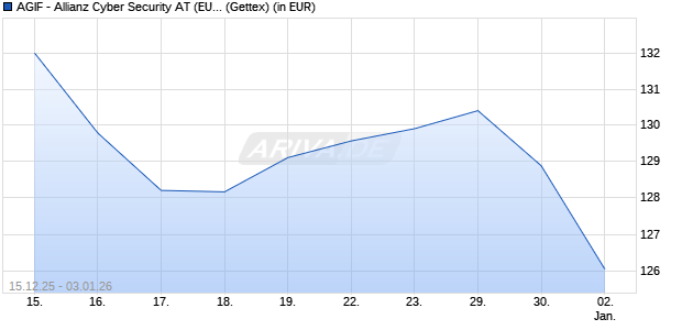 Performance des AGIF - Allianz Cyber Security AT (EUR) (WKN A2QL9W, ISIN LU2286300988)