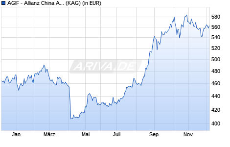 Performance des AGIF - Allianz China A Opportunities IT (USD) (WKN A2QMJL, ISIN LU2289578796)