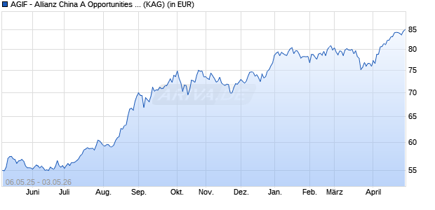 Performance des AGIF - Allianz China A Opportunities A (EUR) (WKN A2QPRD, ISIN LU2305039237)