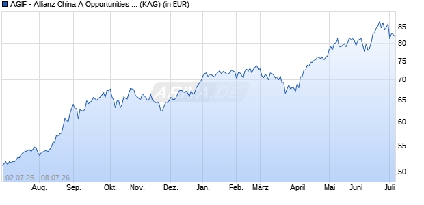 Performance des AGIF - Allianz China A Opportunities AT (H2-EUR) (WKN A2QMJN, ISIN LU2289578952)