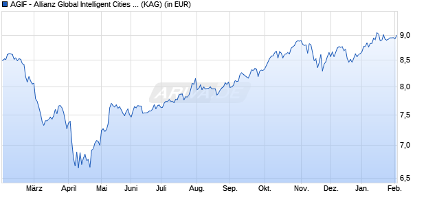 Performance des AGIF - Allianz Global Intelligent Cities Income AM (USD) (WKN A2QKRF, ISIN LU2272731600)