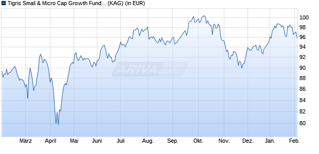 Performance des Tigris Small & Micro Cap Growth Fund I (WKN A2QDSG, ISIN DE000A2QDSG3)