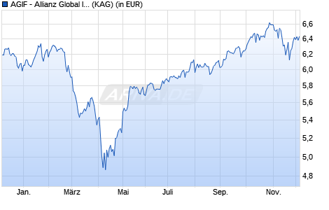 Performance des AGIF - Allianz Global Intelligent Cities Income AM (H2-SGD) (WKN A2QKRG, ISIN LU2272731782)