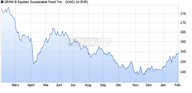 Performance des DPAM B Equities Sustainable Food Trends L (WKN A1CXE0, ISIN BE0948980298)