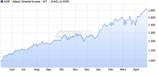 Performance des AGIF - Allianz Oriental Income - WT - EUR (WKN A2QMNT, ISIN LU2290907638)