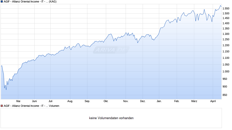 AGIF - Allianz Oriental Income - IT - EUR Chart