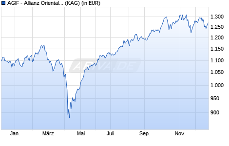 Performance des AGIF - Allianz Oriental Income - IT - EUR (ISIN LU2325213093)