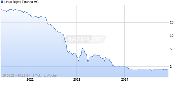 Linus Digital Finance AG Chart