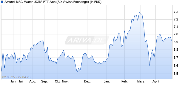 Performance des Amundi MSCI Water UCITS ETF Acc (WKN LYX00V, ISIN FR0014002CH1)