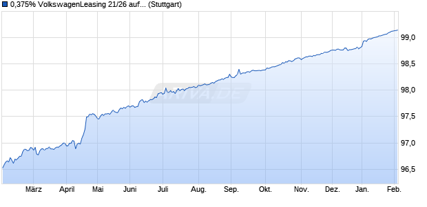 0,375% VolkswagenLeasing 21/26 auf Festzins (WKN A2YN0C, ISIN XS2343822842) Chart