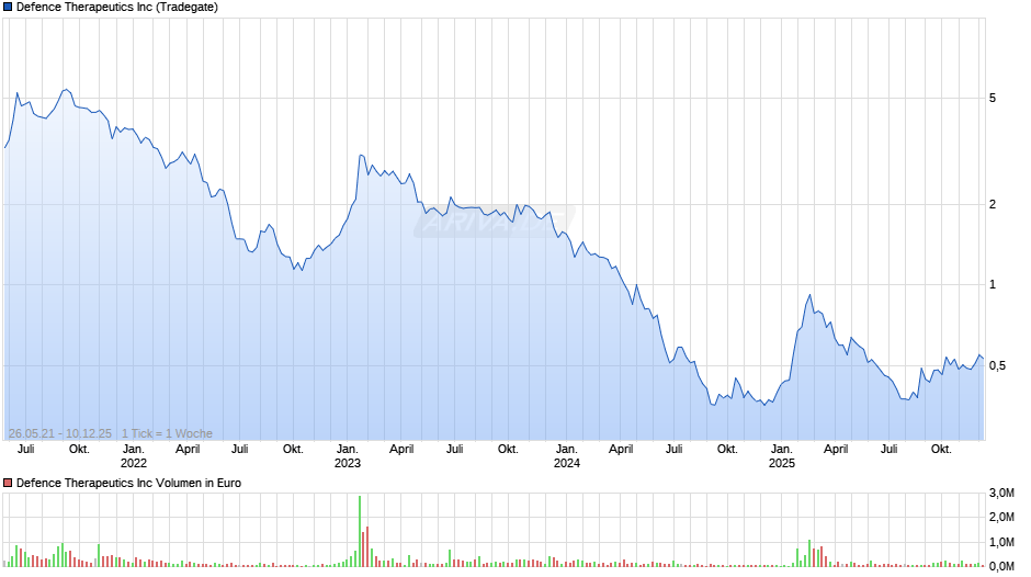 Defence Therapeutics Chart